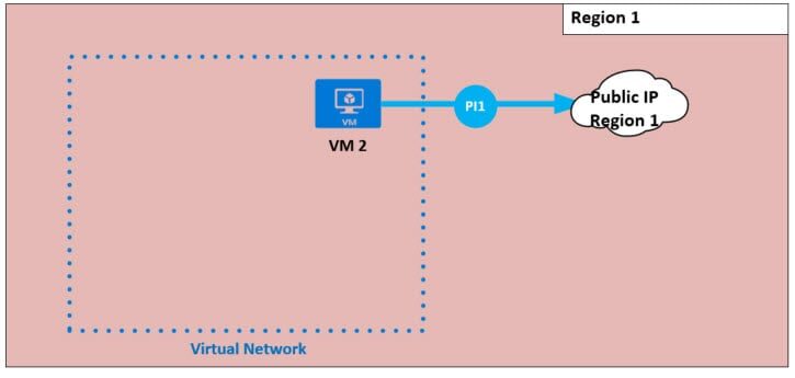 Azure networking costs for public IPs