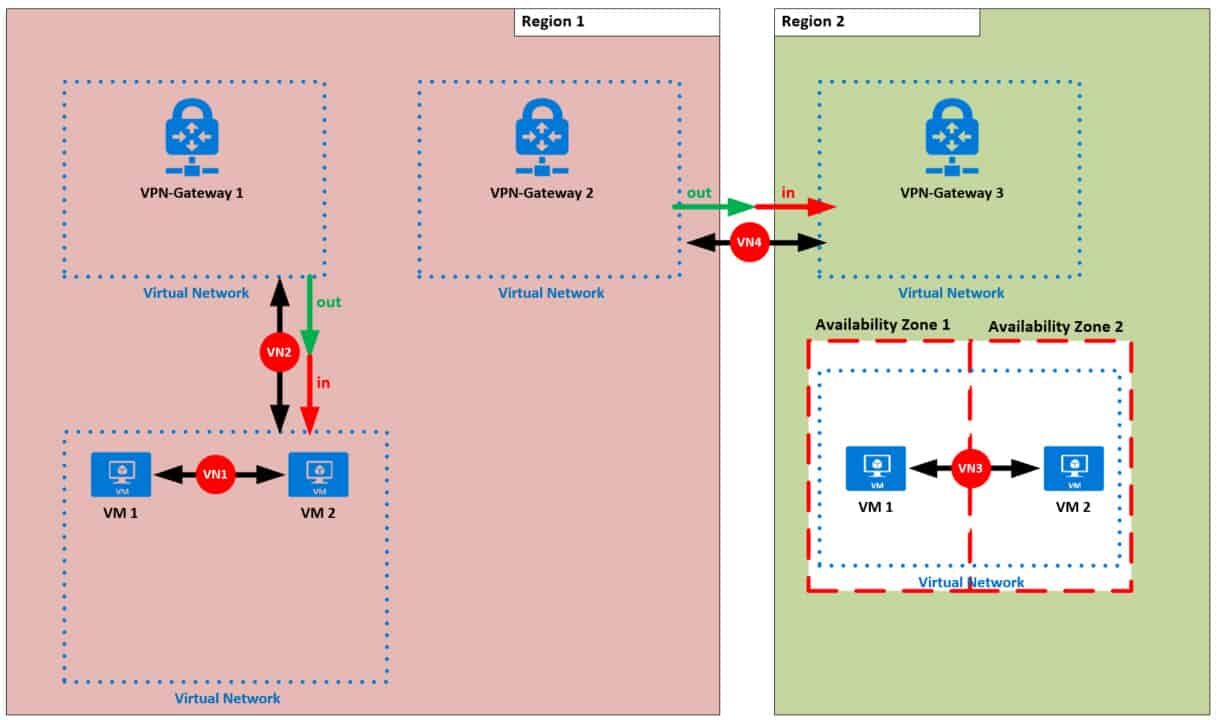 Azure networking costs for virtual networks