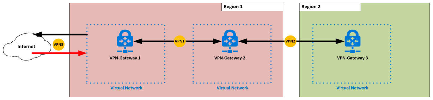 Azure networking costs for VPN gateways