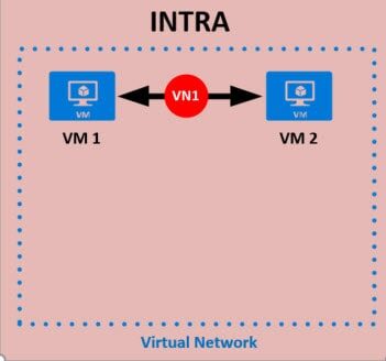 INTRA virtual network communication
